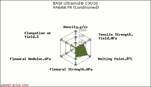 BASF Ultramid® C3U10 PA6/66 FR (Conditioned)