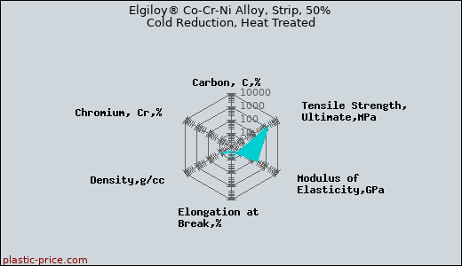 Elgiloy® Co-Cr-Ni Alloy, Strip, 50% Cold Reduction, Heat Treated