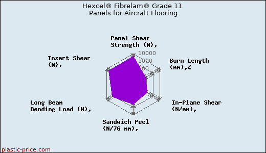 Hexcel® Fibrelam® Grade 11 Panels for Aircraft Flooring