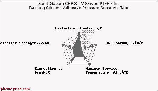 Saint-Gobain CHR® TV Skived PTFE Film Backing Silicone Adhesive Pressure Sensitive Tape
