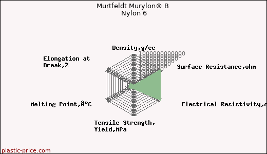 Murtfeldt Murylon® B Nylon 6