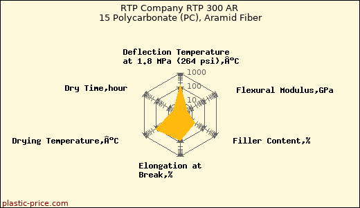 RTP Company RTP 300 AR 15 Polycarbonate (PC), Aramid Fiber