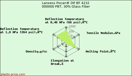 Lanxess Pocan® DP BF 4232 000000 PBT, 30% Glass Fiber