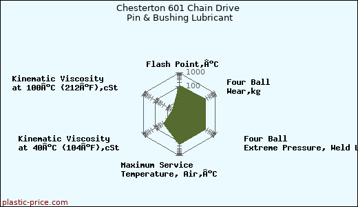 Chesterton 601 Chain Drive Pin & Bushing Lubricant