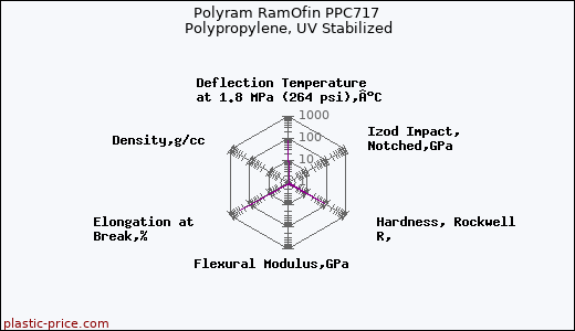 Polyram RamOfin PPC717 Polypropylene, UV Stabilized