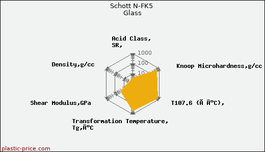 Schott N-FK5 Glass