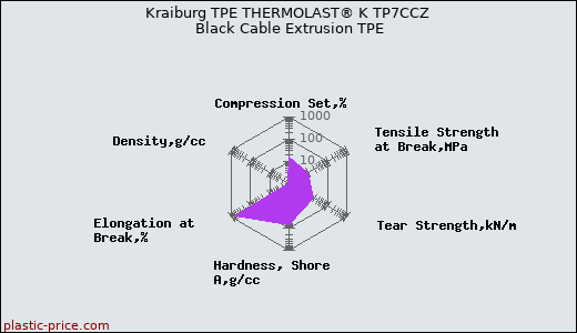 Kraiburg TPE THERMOLAST® K TP7CCZ Black Cable Extrusion TPE