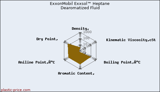 ExxonMobil Exxsol™ Heptane Dearomatized Fluid