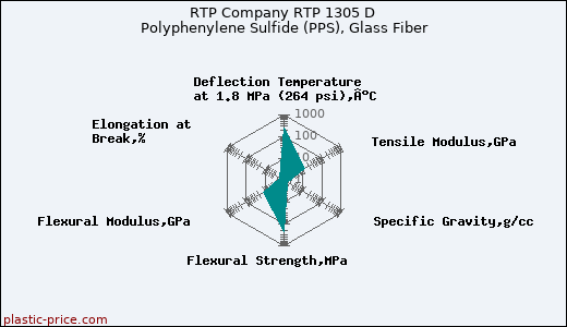 RTP Company RTP 1305 D Polyphenylene Sulfide (PPS), Glass Fiber