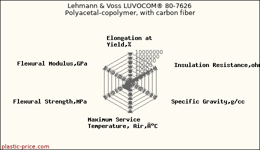 Lehmann & Voss LUVOCOM® 80-7626 Polyacetal-copolymer, with carbon fiber