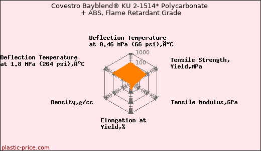 Covestro Bayblend® KU 2-1514* Polycarbonate + ABS, Flame Retardant Grade