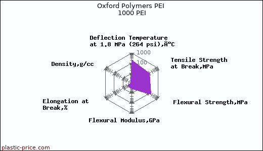 Oxford Polymers PEI 1000 PEI