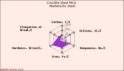 Crucible Steel MCU Martensitic Steel