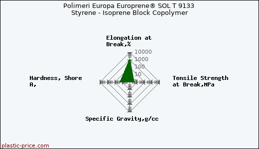 Polimeri Europa Europrene® SOL T 9133 Styrene - Isoprene Block Copolymer