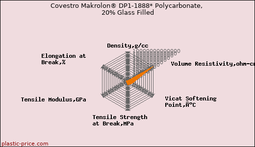 Covestro Makrolon® DP1-1888* Polycarbonate, 20% Glass Filled