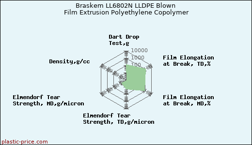 Braskem LL6802N LLDPE Blown Film Extrusion Polyethylene Copolymer
