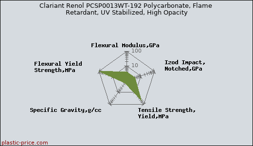 Clariant Renol PCSP0013WT-192 Polycarbonate, Flame Retardant, UV Stabilized, High Opacity