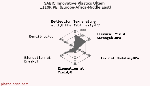 SABIC Innovative Plastics Ultem 1110R PEI (Europe-Africa-Middle East)