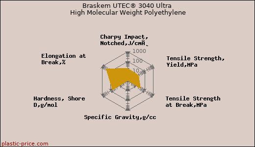 Braskem UTEC® 3040 Ultra High Molecular Weight Polyethylene