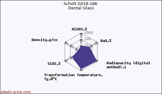 Schott G018-186 Dental Glass
