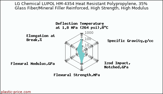 LG Chemical LUPOL HM-4354 Heat Resistant Polypropylene, 35% Glass Fiber/Mineral Filler Reinforced, High Strength, High Modulus