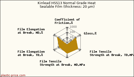 Kinlead HSS13 Normal Grade Heat Sealable Film (thickness: 20 µm)