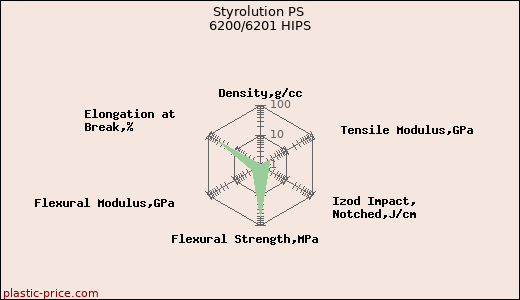Styrolution PS 6200/6201 HIPS