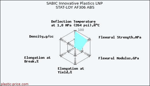 SABIC Innovative Plastics LNP STAT-LOY AF306 ABS