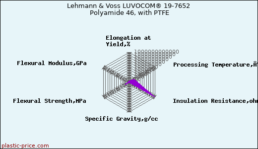 Lehmann & Voss LUVOCOM® 19-7652 Polyamide 46, with PTFE