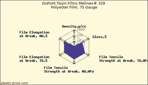 DuPont Teijin Films Melinex® 329 Polyester Film, 75 Gauge