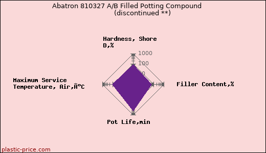 Abatron 810327 A/B Filled Potting Compound               (discontinued **)