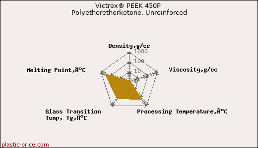 Victrex® PEEK 450P Polyetheretherketone, Unreinforced