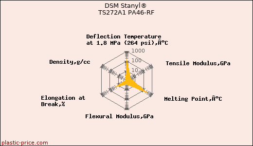 DSM Stanyl® TS272A1 PA46-RF