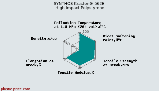 SYNTHOS Krasten® 562E High Impact Polystyrene