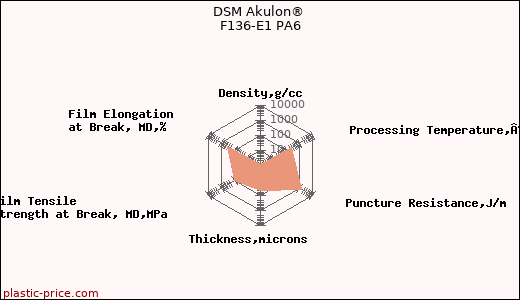DSM Akulon® F136-E1 PA6
