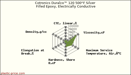 Cotronics Duralco™ 120 500°F Silver Filled Epoxy, Electrically Conductive
