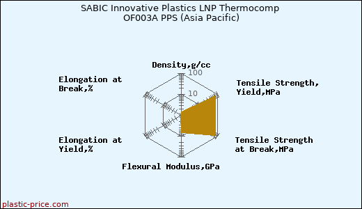 SABIC Innovative Plastics LNP Thermocomp OF003A PPS (Asia Pacific)
