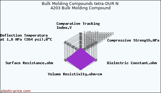 Bulk Molding Compounds tetra-DUR N 4203 Bulk Molding Compound