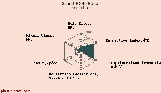 Schott BG40 Band Pass Filter