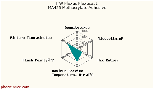 ITW Plexus Plexusâ„¢ MA425 Methacrylate Adhesive