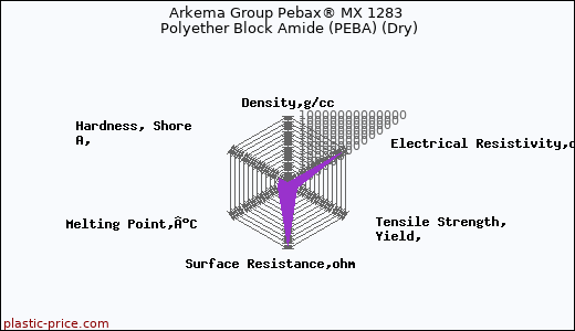 Arkema Group Pebax® MX 1283 Polyether Block Amide (PEBA) (Dry)
