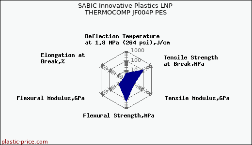 SABIC Innovative Plastics LNP THERMOCOMP JF004P PES