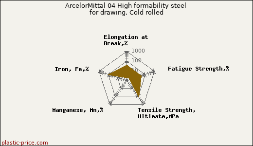 ArcelorMittal 04 High formability steel for drawing, Cold rolled