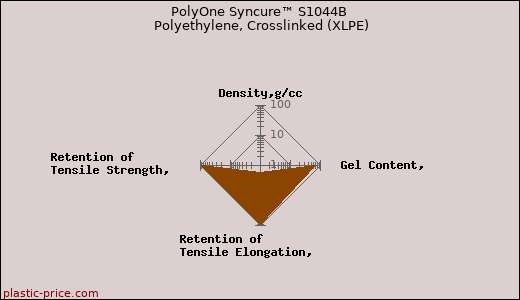 PolyOne Syncure™ S1044B Polyethylene, Crosslinked (XLPE)
