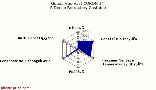 Gouda Vuurvast CURON 14 S Dense Refractory Castable