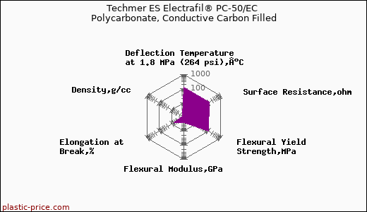 Techmer ES Electrafil® PC-50/EC Polycarbonate, Conductive Carbon Filled