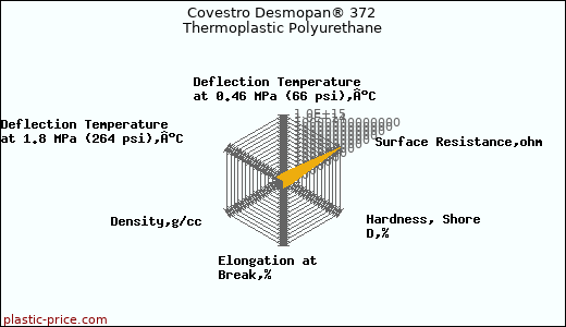 Covestro Desmopan® 372 Thermoplastic Polyurethane