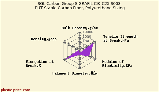 SGL Carbon Group SIGRAFIL C® C25 S003 PUT Staple Carbon Fiber, Polyurethane Sizing