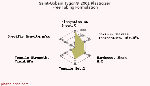 Saint-Gobain Tygon® 2001 Plasticizer Free Tubing Formulation