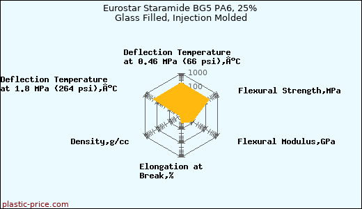 Eurostar Staramide BG5 PA6, 25% Glass Filled, Injection Molded